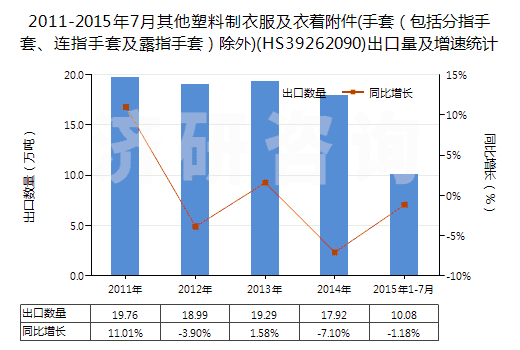 2011-2015年7月其他塑料制衣服及衣著附件(手套（包括分指手套、連指手套及露指手套）除外)(HS39262090)出口量及增速統(tǒng)計